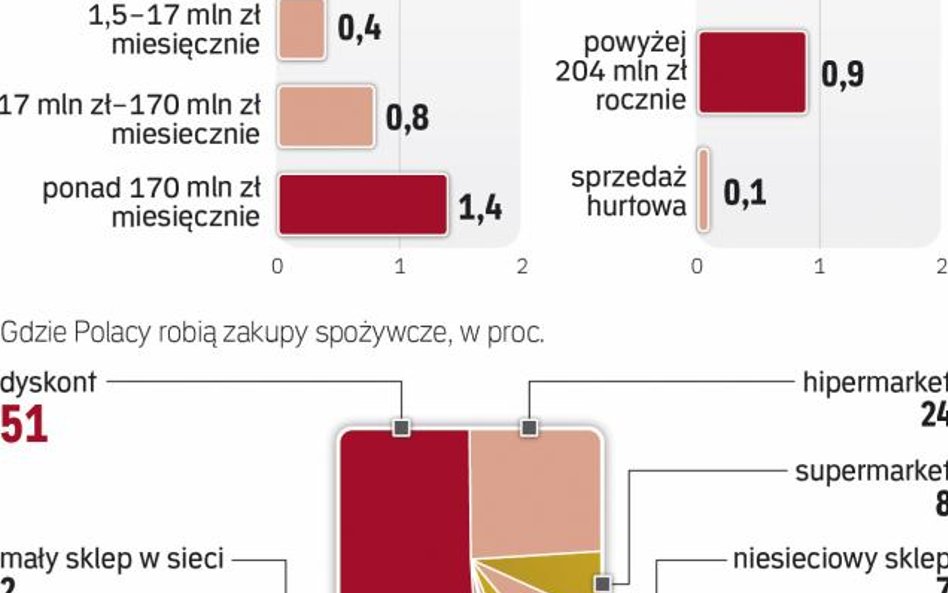 Podatek obrotowy uderzy w branżę handlową