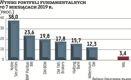 Duże spółki w odstawce, eksperci szukają okazji na szerokim rynku