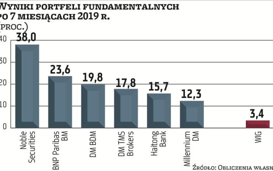 Duże spółki w odstawce, eksperci szukają okazji na szerokim rynku