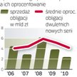 Obligacje detaliczne