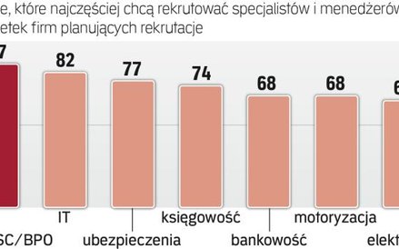 Centra usług oraz IT polują na mądre głowy