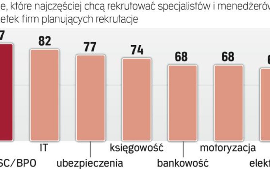 Centra usług oraz IT polują na mądre głowy