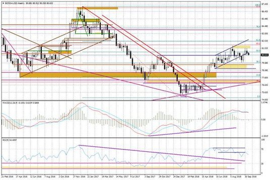 Wykres tygodniowy BOSSA USD