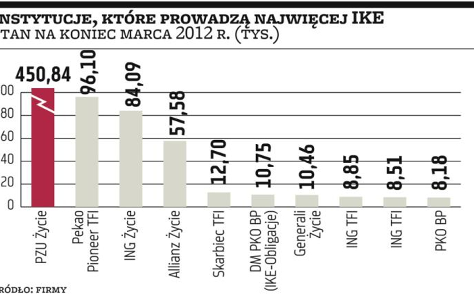 Mniej likwidowanych kont emerytalnych