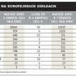 Rekordowa ilość nowych firm na GPW