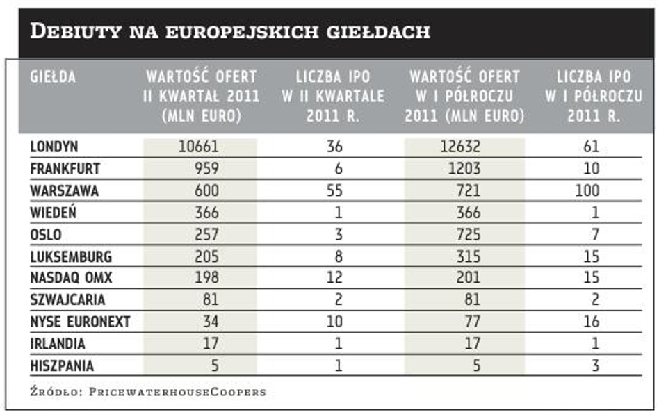 Rekordowa ilość nowych firm na GPW