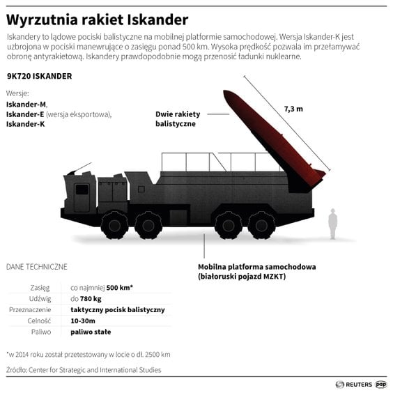 Wyrzutnia rakiet Iskander