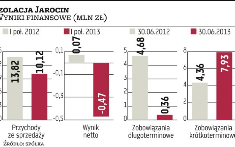 Izolacja Jarocin: Słaby popyt na papy