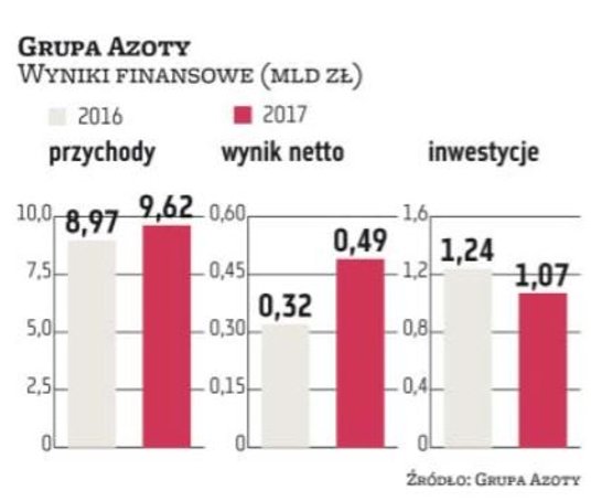 Grupa Azoty ponad połowę ubiegłorocznych obrotów uzyskała ze sprzedaży nawozów. Mocno rozwija jednak