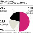 GDF Suez ma 10 mld zł na Eneę