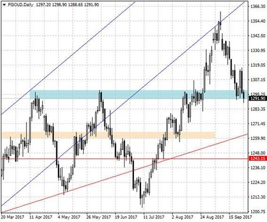 Notowania złota – dane dzienne