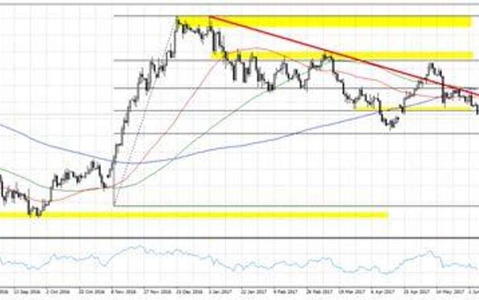 Wykres 1. USDJPY, interwał D1