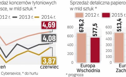 Legalna sprzedaż idzie w dół