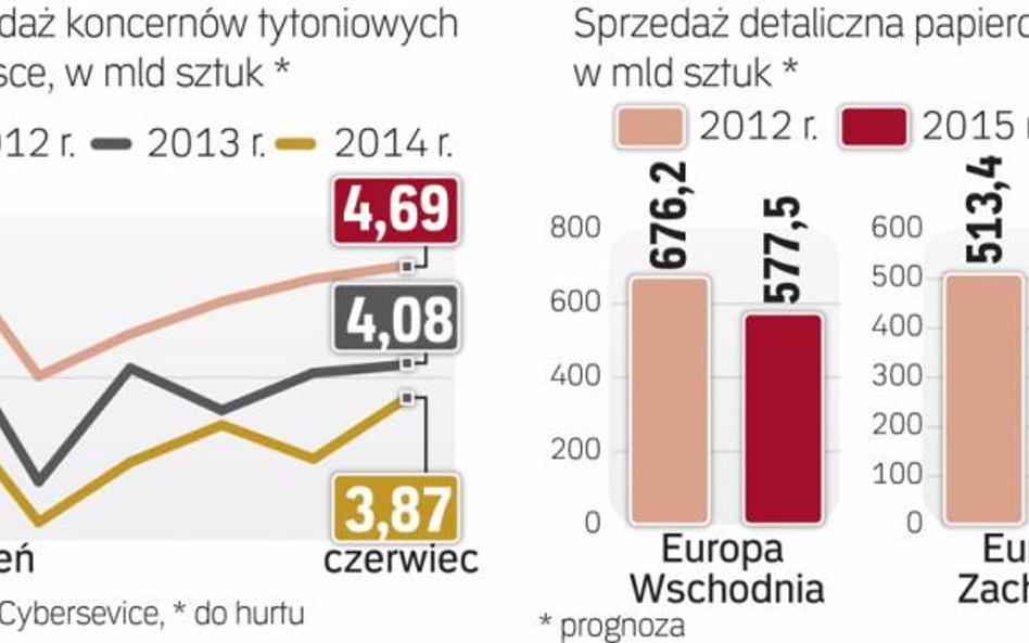 Legalna sprzedaż idzie w dół