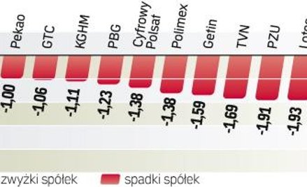 Na warszawskiej giełdzie robi się nerwowo. Mocnemu spadkowi WIG20 towarzyszył wczoraj wyraźny skok o