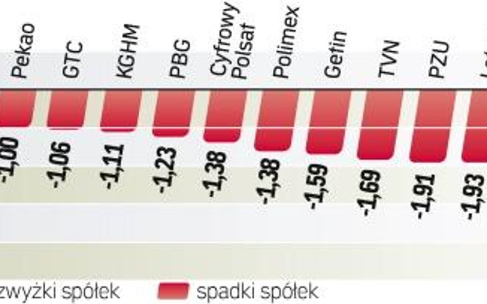 Na warszawskiej giełdzie robi się nerwowo. Mocnemu spadkowi WIG20 towarzyszył wczoraj wyraźny skok o