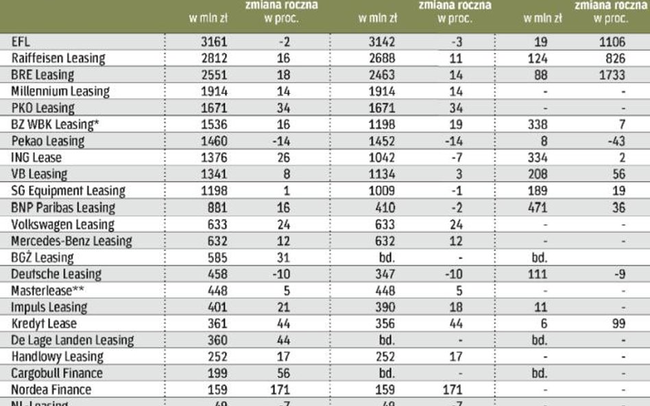 Sprzedaż firm leasingowych w 2011 roku