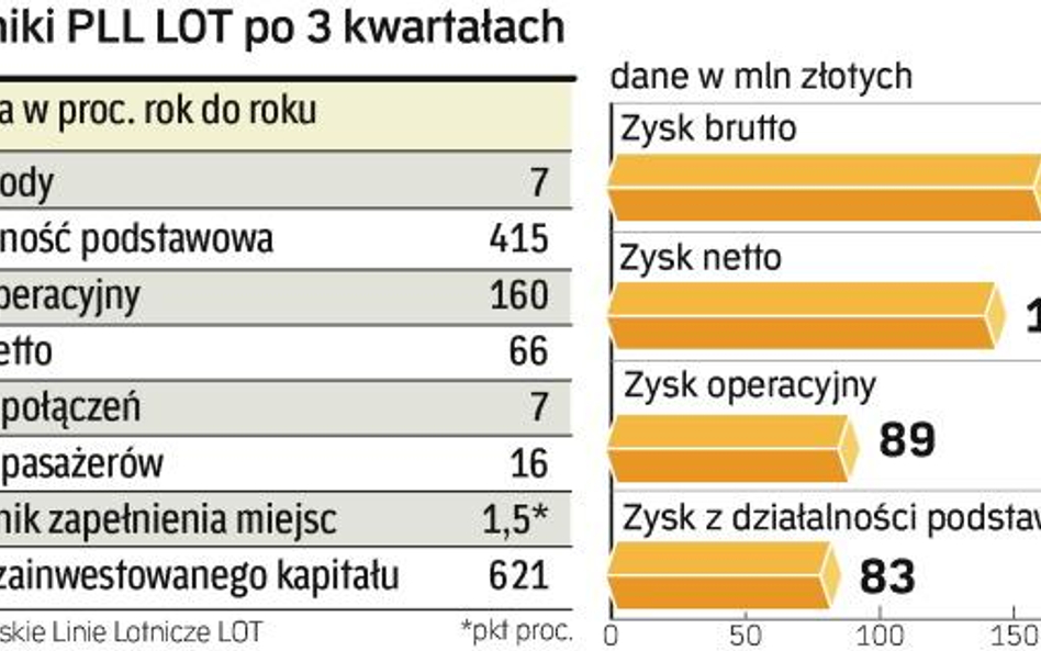 LOT pali się do zakupów