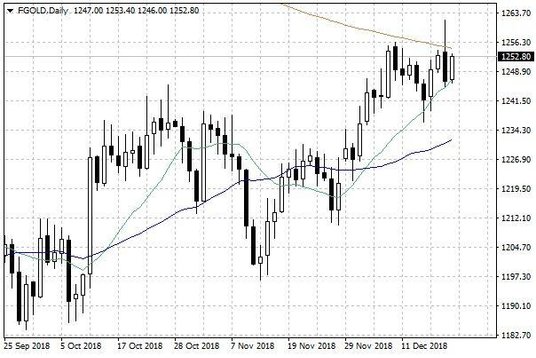 Notowania złota – dane dzienne