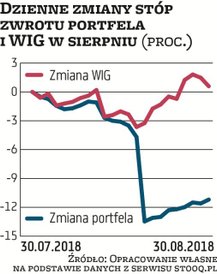 Porównanie: WIG wyszedł na prowadzenie W zasadzie spółką miesiąca, ale w negatywnym ujęciu, powinien