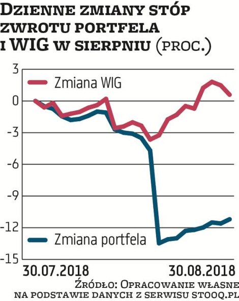 Porównanie: WIG wyszedł na prowadzenie W zasadzie spółką miesiąca, ale w negatywnym ujęciu, powinien