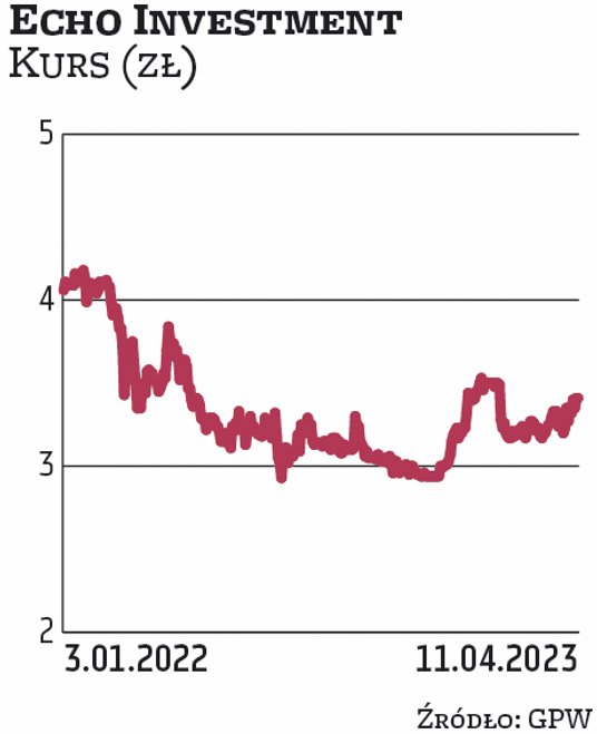 W 2022 r. Echo wypłaciło dywidendę w wysokości 0,44 zł na akcję, łącznie przeznaczając na ten cel 18