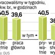 Jak długo pracujemy?