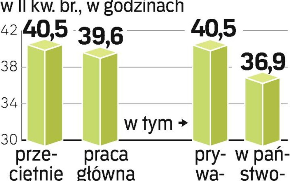 Jak długo pracujemy?