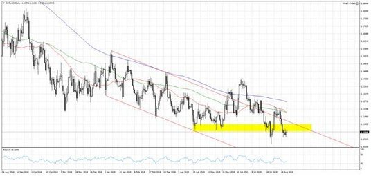Wykres 1. EURUSD; Interwał dzienny