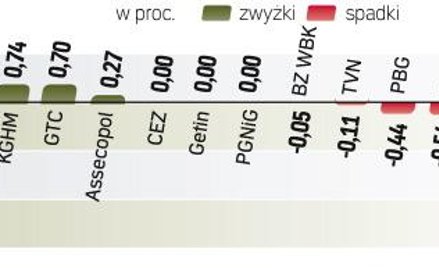 O zachowaniu indeksów w Warszawie znów zdecydowaŁy dane z USA. Niespodzianką okazał się lipcowy wzro