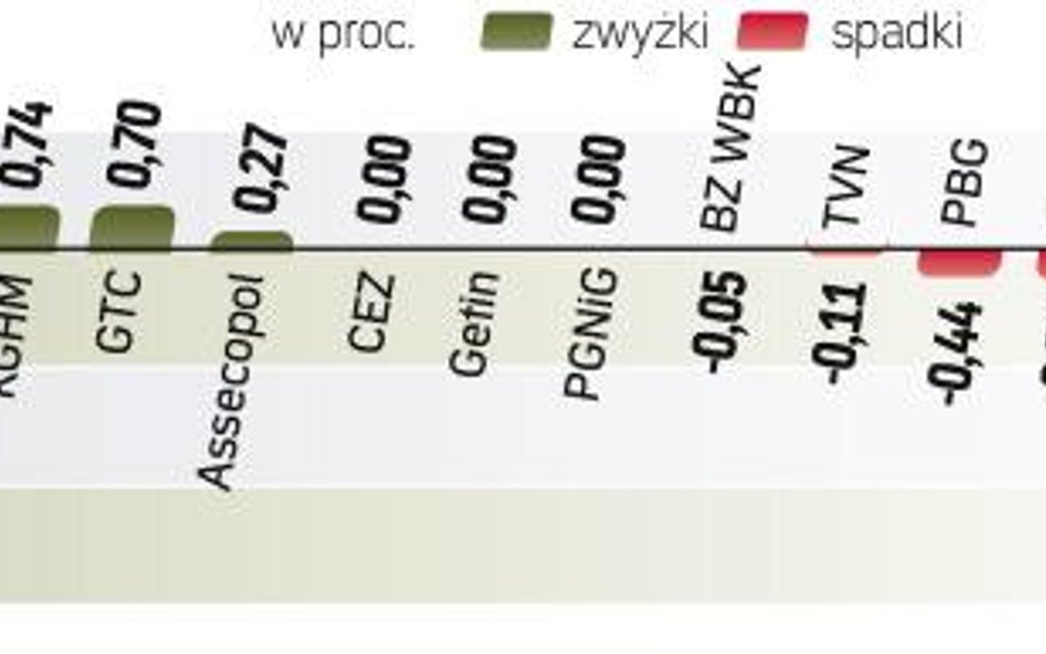 O zachowaniu indeksów w Warszawie znów zdecydowaŁy dane z USA. Niespodzianką okazał się lipcowy wzro