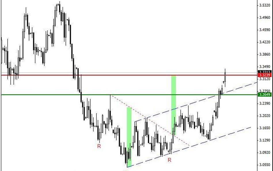 Analiza Techniczna - USDPLN, EURPLN, CHFPLN