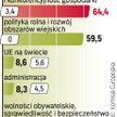 Największą pozycją w budżecie pozostanie polityka spójności. Do Polski trafi z tego tytułu w 2011 r.
