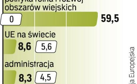 Największą pozycją w budżecie pozostanie polityka spójności. Do Polski trafi z tego tytułu w 2011 r.