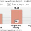 Budownictwo: Deweloperzy bili rekord za rekordem
