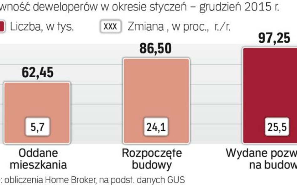 Budownictwo: Deweloperzy bili rekord za rekordem