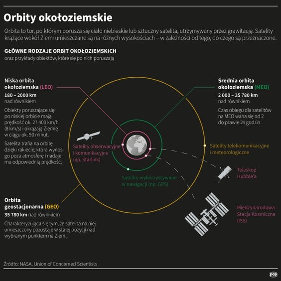 Orbity okołoziemskie