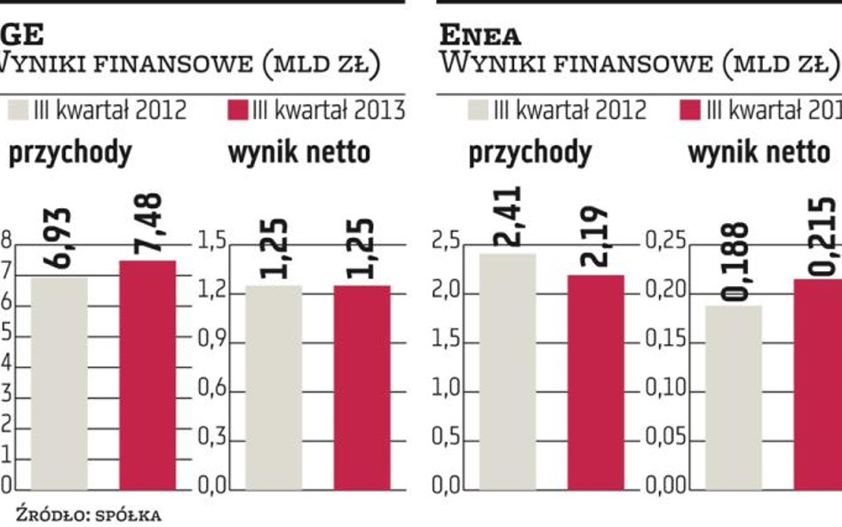 PGE i Enea pozytywnie zaskakują wynikami