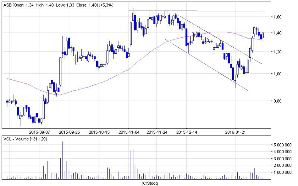 Asbis jest dziś liderem zwyżek. Czy uda się podtrzymać dobrą passę?