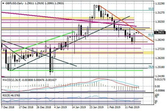 Wykres dzienny GBPUSD