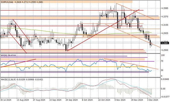 Wykres dzienny EURPLN