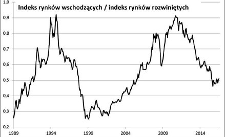 Wskaźnik siły relatywnej emerging markets. Źródło: Qnews.pl
