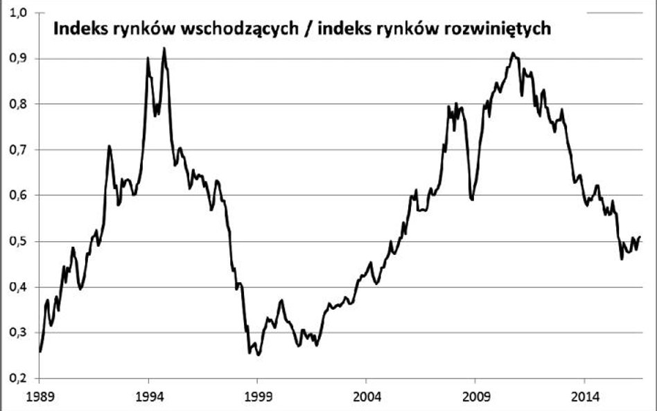 Wskaźnik siły relatywnej emerging markets. Źródło: Qnews.pl