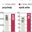 Stalprodukt: Cynk i blachy podciągnęły wyniki