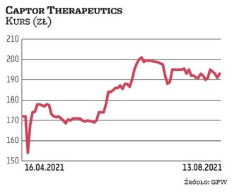 Captor koncentruje się na odkrywaniu i rozwoju przełomowych kandydatów na leki z wykorzystaniem tech