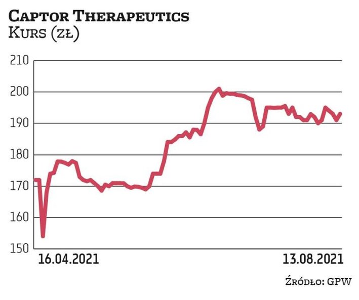 Captor koncentruje się na odkrywaniu i rozwoju przełomowych kandydatów na leki z wykorzystaniem tech