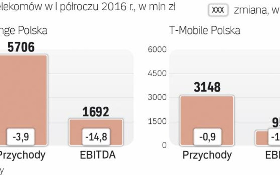 W 2016 roku Rentowność telekomów spada