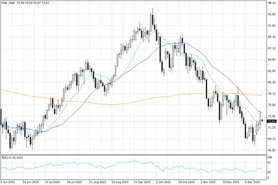 Notowania ropy naftowej WTI – dane dzienne