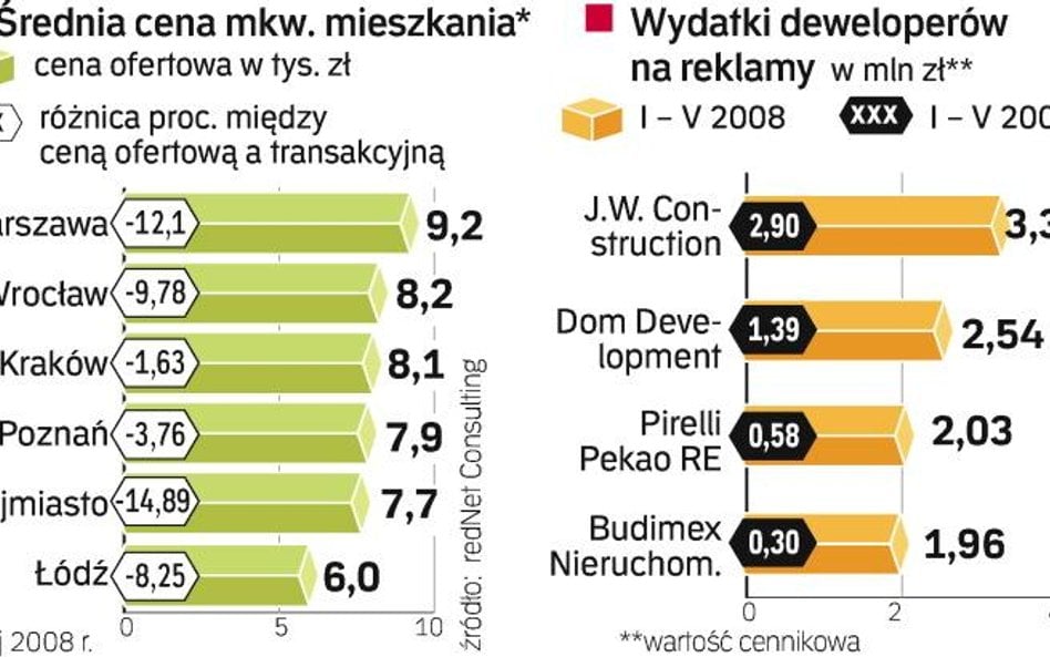 Coraz droższe spowolnienie rynku