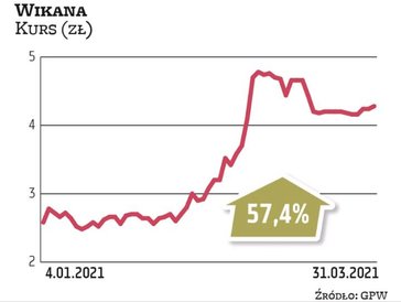 Wycena Wikany dalej puchnie, po tym jak w 2020 r. wzrosła o 140 proc. Rynkowi spodobała się m.in. za